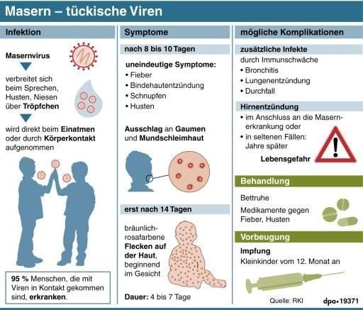 Masern: Infografik zur Infektion, den Symptomen und möglichen Komplikationen.