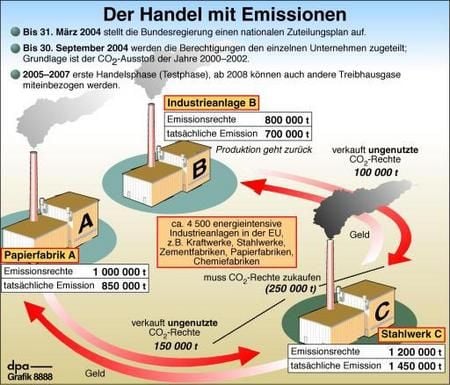 Handel mit Rechten zur Emission (Grafik: dpa)