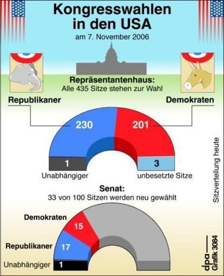 Kongresswahlen in den USA (Grafik: dpa)