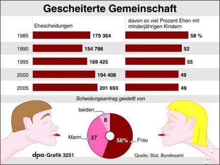 Ehescheidungen in Deutschland (Grafik: dpa)
