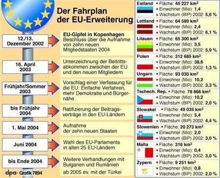 Fahrplan der EU-Erweiterung. (Grafik: dpa)