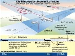 Mindestabstände im Luftraum