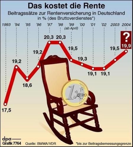 Entwicklung des Beitragssatzes zur gesetzlichen Rentenversicherung (Grafik: dpa)