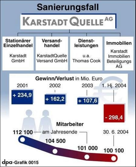 Sanierungsfall KarstadtQuelle (Grafik: dpa)