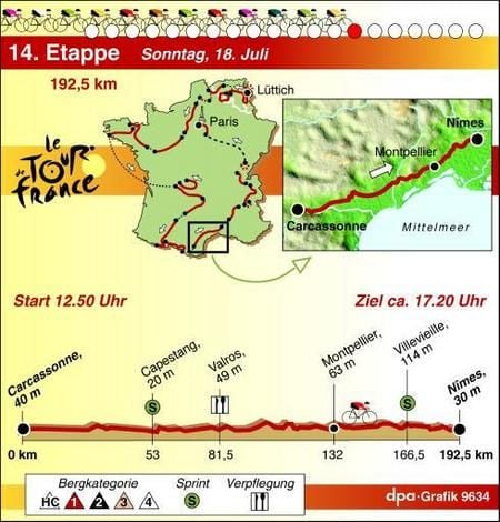 14. Etappe der Tour de France 2004 (Grafik: dpa)