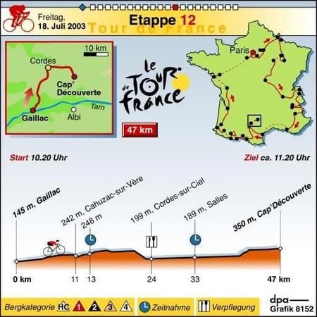 Freitag, 18. Juli 2003: Etappe 12 (Grafik: dpa)