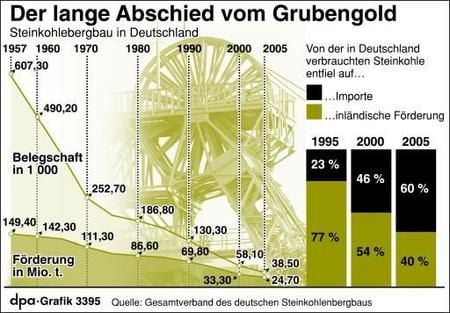 Entwicklung des deutschen Steinkohlenbergbaus seit 1957 (Grafik: dpa)