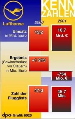 Kennzahlen Lufthansa