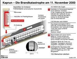Infografik zum Ablauf der Brandkatastrophe in
