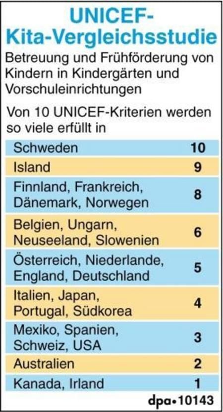 Kita-Vergleichsstudie von UNICEF (GRAFIK: DPA)