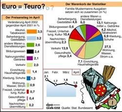 Der Warenkorb der Statistiker