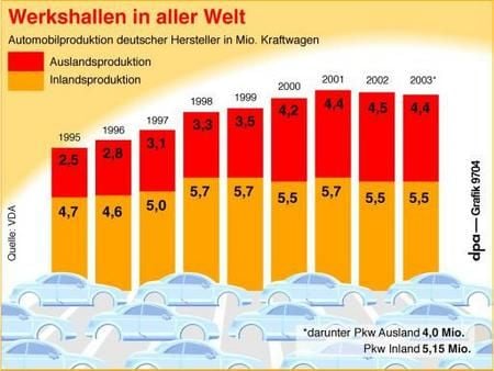Auto-Produktion deutscher Hersteller 1995-2003. (Grafik: dpa)