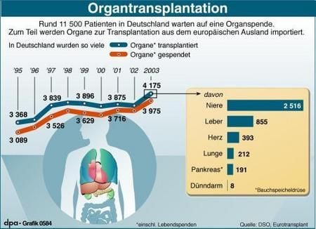 Organtransplantationen in Deutschland (Grafik: dpa)