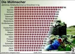 Jährliches Abfallaufkommen pro Kopf in Kilogramm