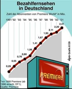 Zahl der Abonnenten des Pay-TV-Senders Premiere
