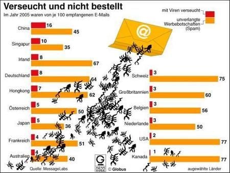 2005 waren gut zwei Drittel aller E-Mails «unverlangte Massennachrichten», kurz Spam genannt. Das ist nicht nur lästig, sondern kostet auch Zeit. Besonders betroffen sind Unternehmen aus den Branchen Telekommunikation und Gesundheitswesen/Pharma. Diese müssen circa 80 Prozent ihrer eingegangenen E-Mails als Spam aussortieren. Vergleicht man verschiedene Länder miteinander, werden insbesondere die USA, Kanada und die Schweiz «zugemüllt». Gefährlicher sind allerdings Attacken auf die IT-Systeme. Während die so genannten Hacker in der Vergangenheit vor allem Geschäftssysteme stören wollten, wird nun der Diebstahl von Daten und Passwörtern immer bedeutender. So dient schätzungsweise jede dreihundertste Mail dazu, Passwörter und PIN-Nummern auszuspionieren (Phishing). Am meisten von Virenattacken betroffen ist China, das Ursprungsland der Hacking-Versuche. (Grafik: dpa)