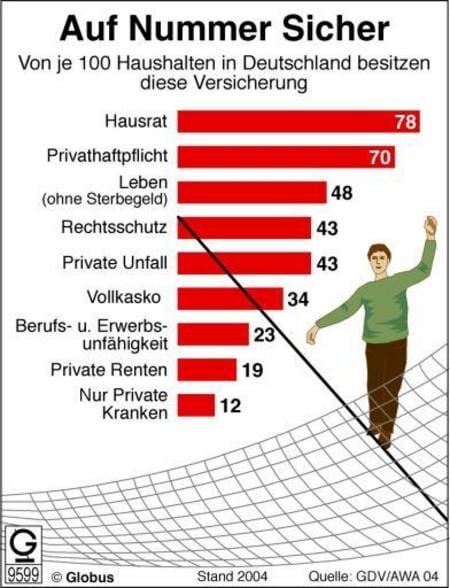 Die häufigsten Versicherungen in Deutschland (Grafik: dpa)