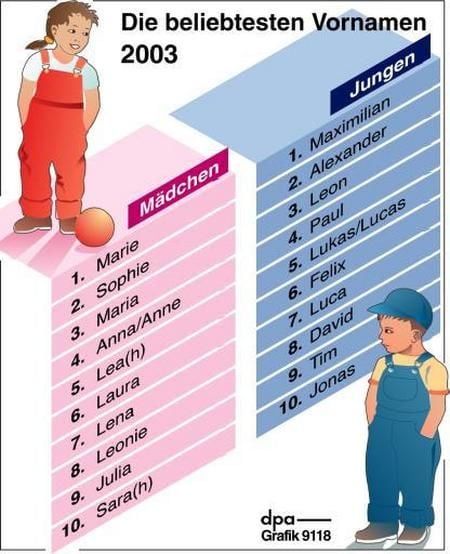 Die beliebtesten Vornamen 2003 (Grafik: dpa)