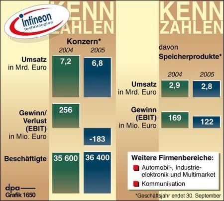 Kennzahlen von Infineon (Grafik: dpa)
