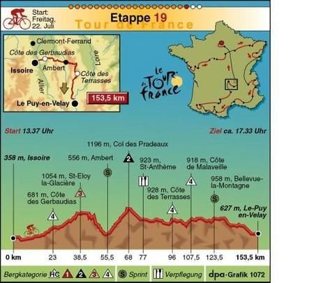 19. Etappe der Tour de France 2005. (Grafik: dpa)