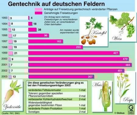 Gentechnik auf deutschen Feldern (Grafik: dpa)