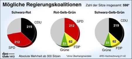 Mögliche Regeirungskoalitionen (Grafik: dpa)