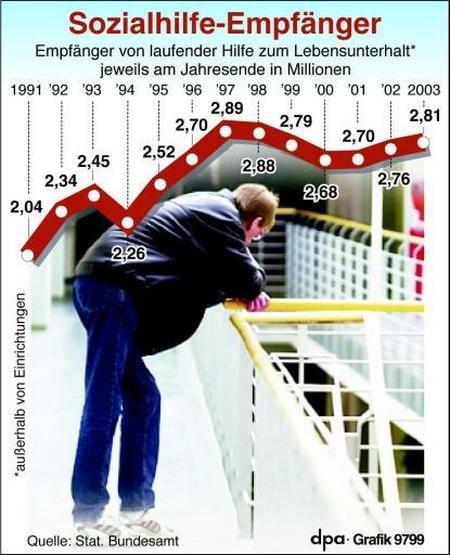 Sozialhilfe-Empfänger 2003 in Deutschland (Grafik: dpa)