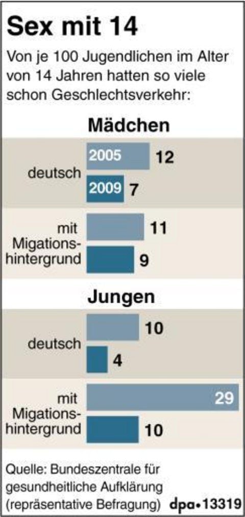 Sex mit 14 (GRAFIK: DPA)