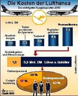 Die Kosten der Lufthansa