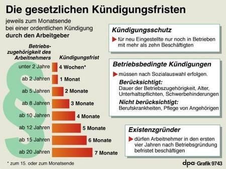 Die gesetzlichen Kündigungsfristen (Grafik: dpa)