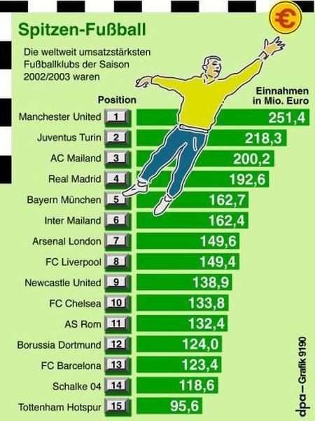 Die umsatzstärksten Fußballclubs der Welt (Grafik: dpa)