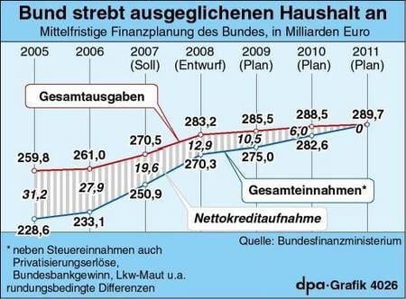 Mittelfristige Finanzplanung des Bundes mit dem Ziel, die Nettokreditaufnahme bis auf null zu reduzieren. (Grafik: dpa)