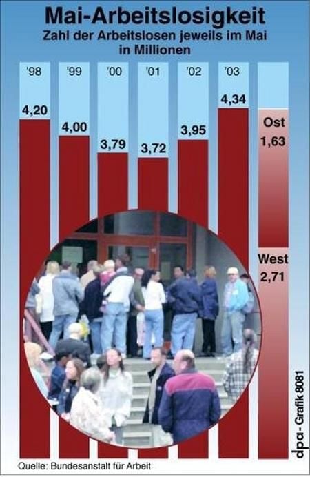 Arbeitslosigkeit im Monatsvergleich. (Grafik: dpa)