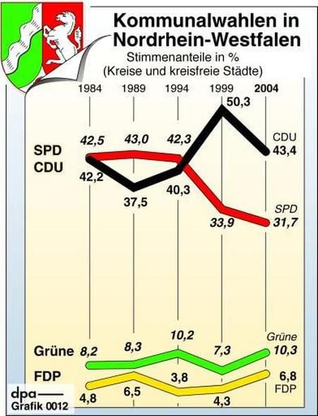 NRW-Kommunalwahl - Amtliches Endergebnis (Grafik: dpa)