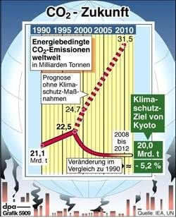 Entwicklung der Kohlendioxid-Emissionen. (Grafik: dpa)