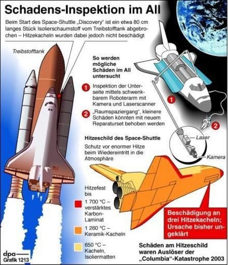Schadens-Inspektion im All (Grafik: dpa)