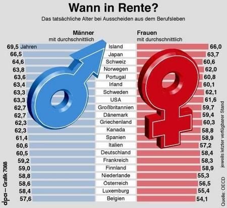 Tatsächliches Rentenalter nach Männern und Frauen (Bild: dpa)