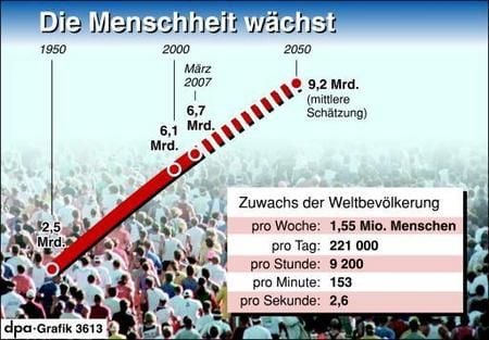 So wächst die Menschheit. Entwicklung der Weltbevölkerung (Grafik: dpa)
