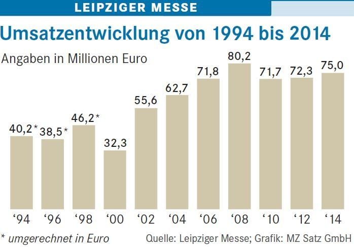 Umsatzentwicklung von 1994 bis 2014