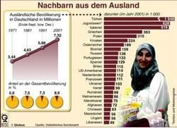 Ausländische Mitbürger in Deutschland