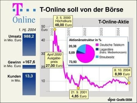 T-Online-Aktien (Grafik: dpa)