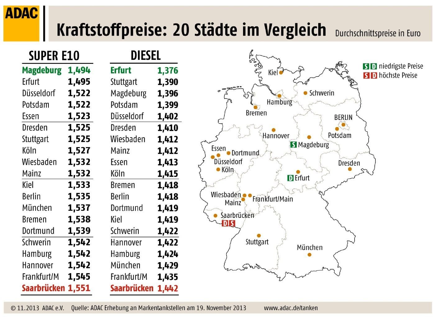 In insgesamt 20 Städten hat der ADAC die Sprit-Preise verglichen.