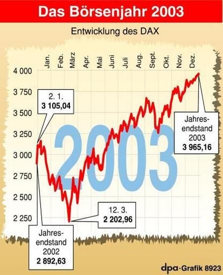 Der Dax im Börsenjahr 2003. (Grafik: dpa)