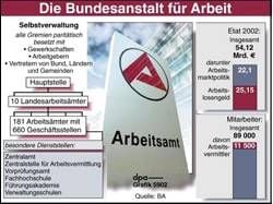 Die Struktur der Bundesanstalt für Arbeit