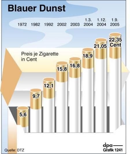 (Grafik: dpa)