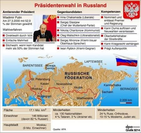 Kandidaten bei der Präsidentenwahl in Russland (Grafik: dpa)
