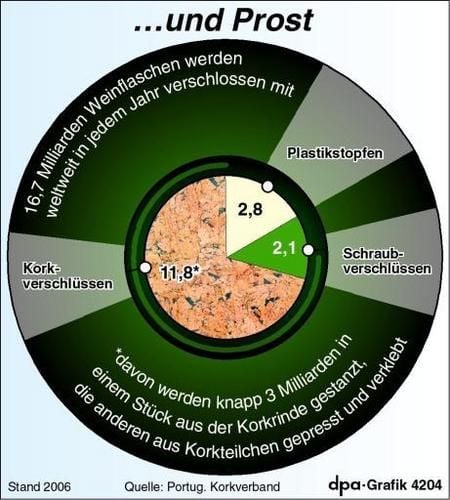 Anteil der Verschlussarten für Weinflaschen weltweit (Grafik: dpa)