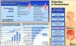 Diabetiker in Deutschland