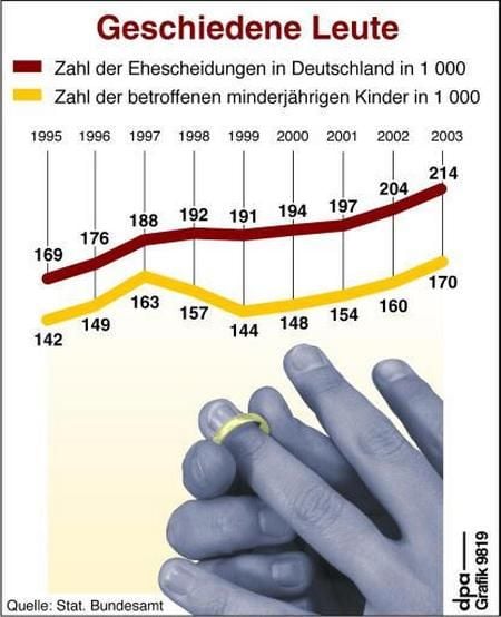 Zahl der Ehescheidungen in Deutschland (Grafik: dpa)