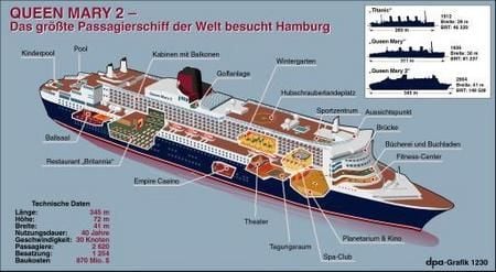 Queen Mary 2 - das größte Passagierschiff der Welt besucht Hamburg (Grafik: dpa)